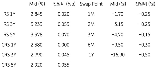 'IRS/CRS' 및 'Swap Point'를 나타내는 표이다. IRS와 CRS의 1년, 3년, 5년물의 지표를 알려주고 있다.