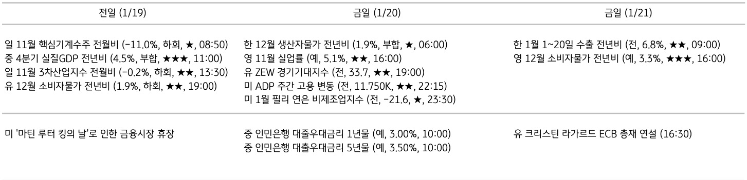 '주요 경제지표 일정'을 나타내는 표이다. 전일, 금일, 익일로 총 3일간의 전 세계 주요 경제지표 일정을 나타낸다.