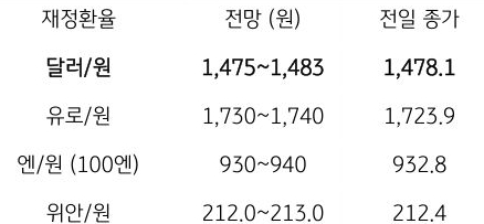 금일 주요 환율 전망