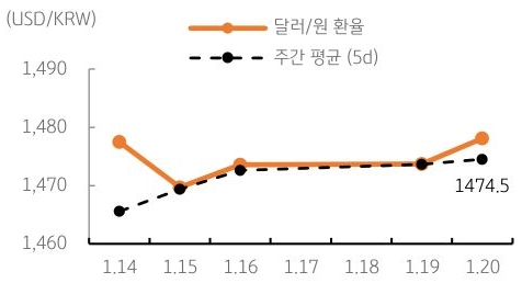 달러/원 환율 주간 추이