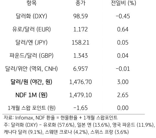 주요 통화 전일 동향