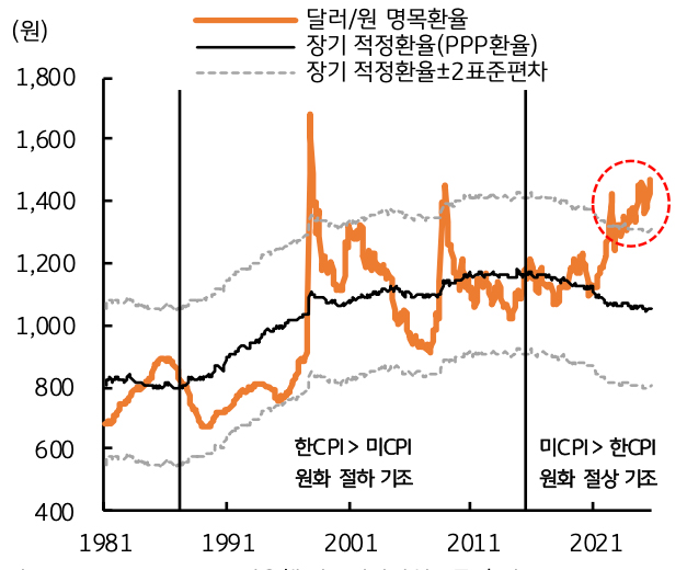 1981년부터 2021년까지 '달러/원 명목환율과 장기 적정환율(PPP 환율)의 추이'를 나타내는 그래프이다.