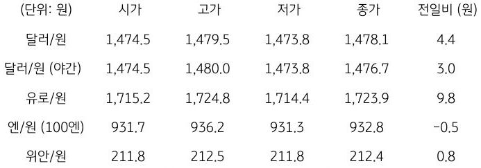 국내 외환 시장 동향