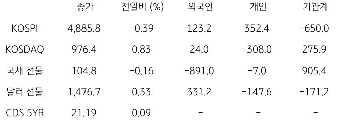 국내 금융시장 및 시장별 수급 동향
