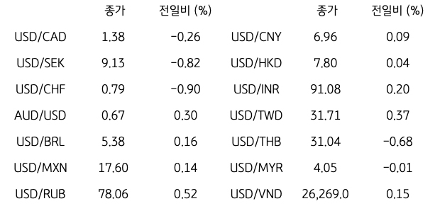 글로벌 주요 통화 동향