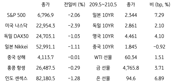 글로벌 증시, 채권금리, 원자재 시장 동향