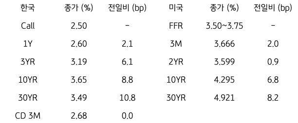 한국 및 미국 채권 금리 동향