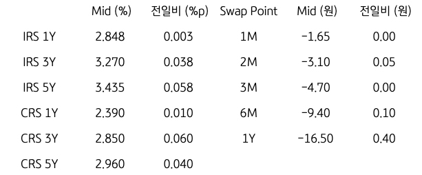 IRS/CRS 및 Swap Point