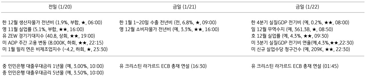 주요 경제지표 일정