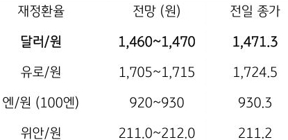금일 주요 환율 전망