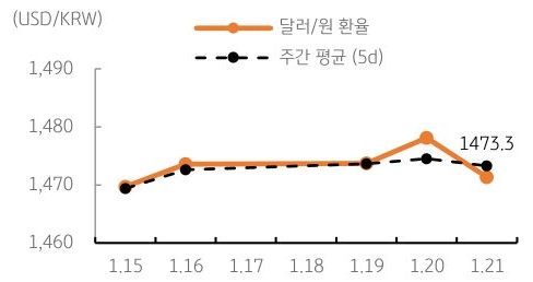 달러/원 환율 주간 추이