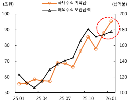 거주자의 국내외 주식투자 대기자금 추이
