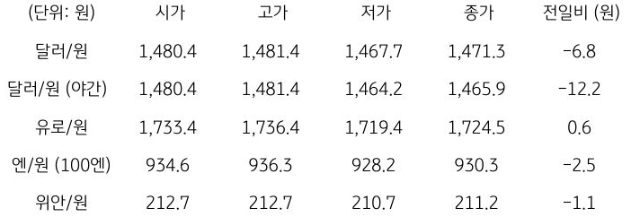 국내 외환 시장 동향