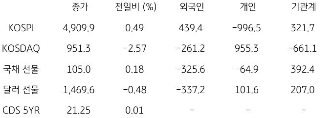 국내 금융시장 및 시장별 수급 동향