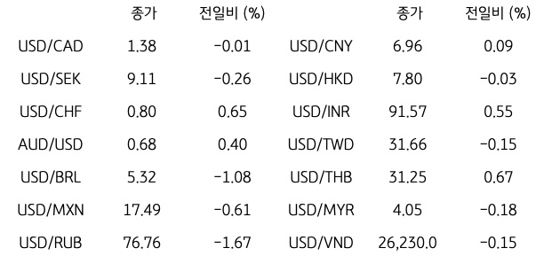 글로벌 주요 통화 동향
