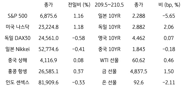 글로벌 증시, 채권금리, 원자재 시장 동향