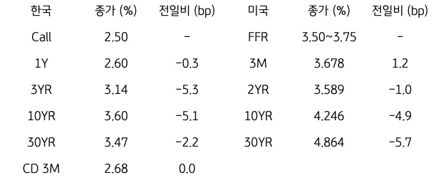 한국 및 미국 채권 금리 동향