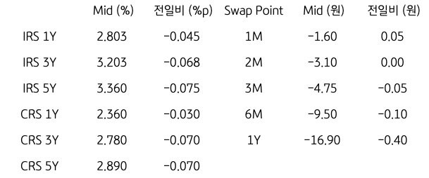 IRS/CRS 및 Swap Point