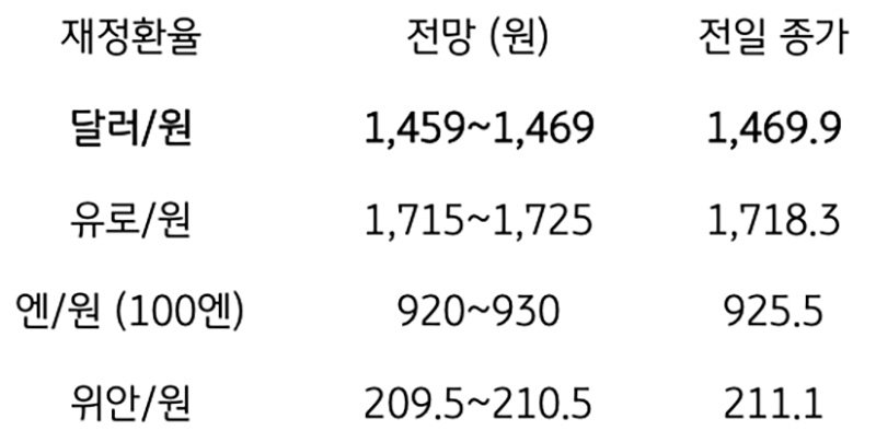 금일 주요 환율 전망
