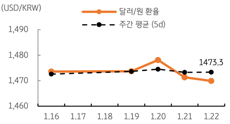 달러/원 환율 주간 추이