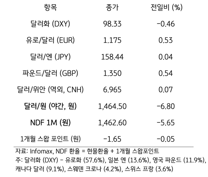 주요 통화 전일 동향