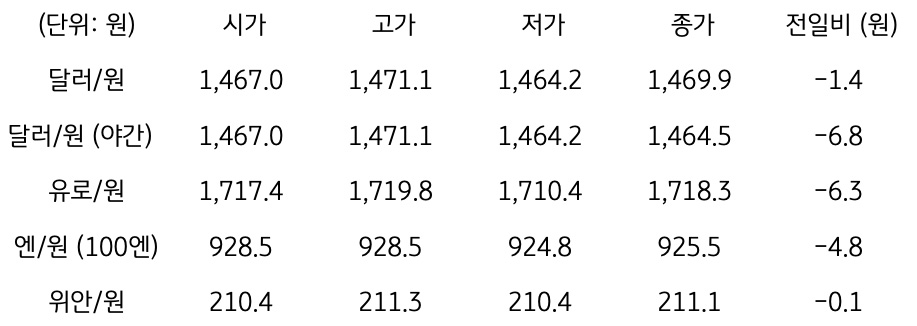 국내 외환 시장 동향