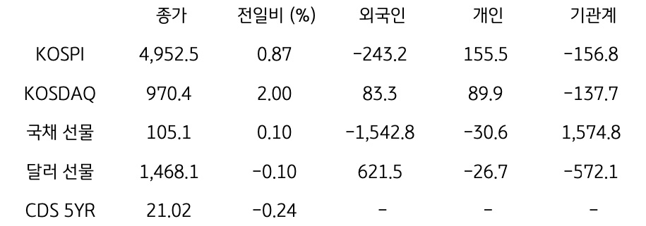 국내 금융시장 및 시장별 수급 동향