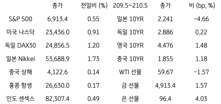 글로벌 증시, 채권금리, 원자재 시장 동향