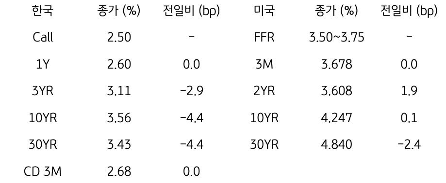 한국 및 미국 채권 금리 동향