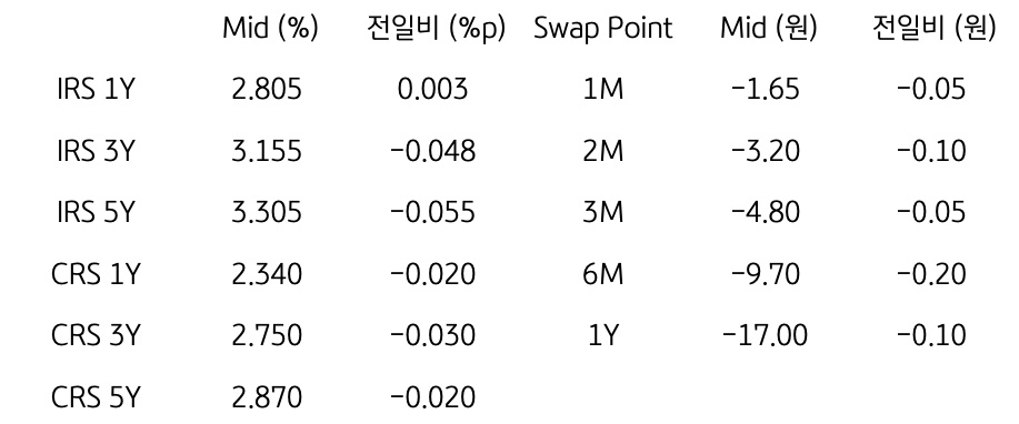 IRS/CRS 및 Swap Point