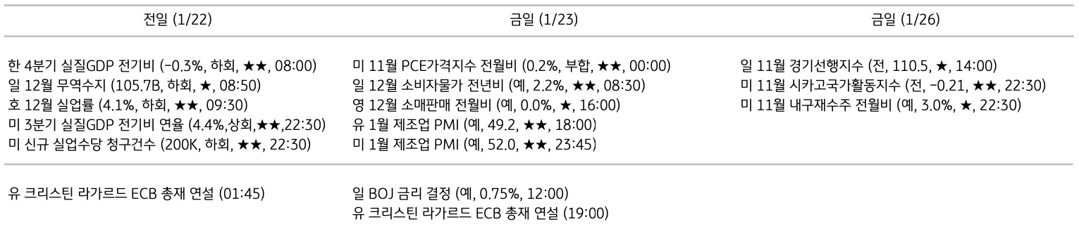 주요 경제지표 일정