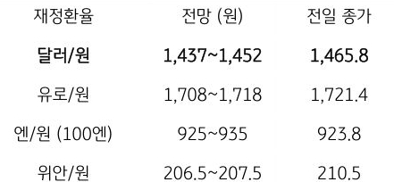 금일 주요 환율 전망