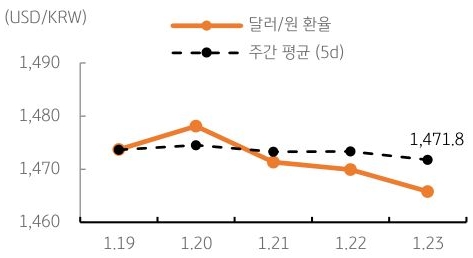 달러/원 환율 주간 추이
