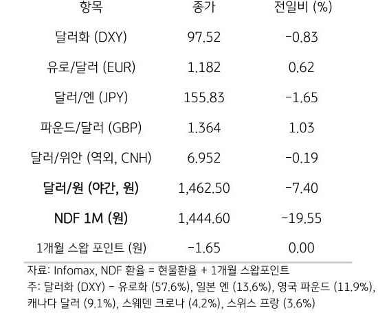 주요 통화 전일 동향