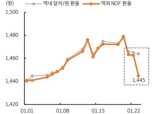 뉴욕 외환시장에서 달러/원 NDF 환율 급락