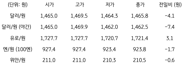 국내 외환 시장 동향