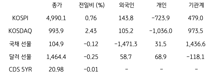 국내 금융시장 및 시장별 수급 동향