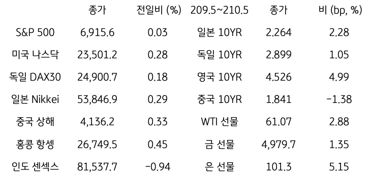 글로벌 증시, 채권금리, 원자재 시장 동향