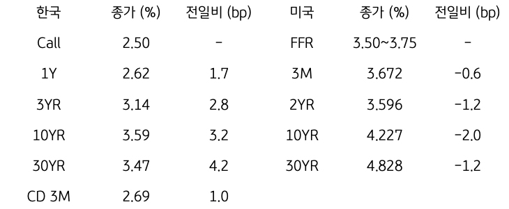 한국 및 미국 채권 금리 동향