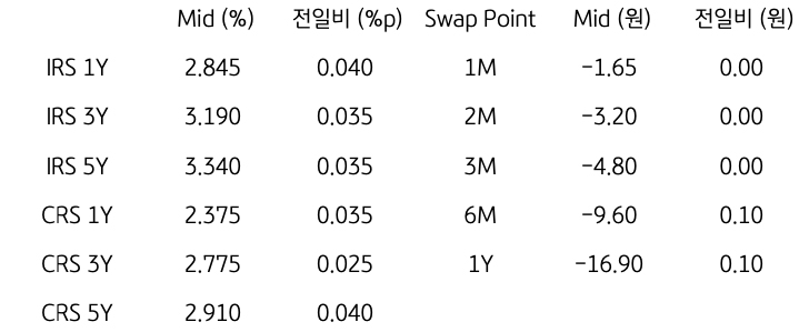 IRS/CRS 및 Swap Point