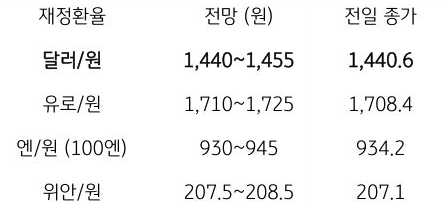 금일 주요 환율 전망