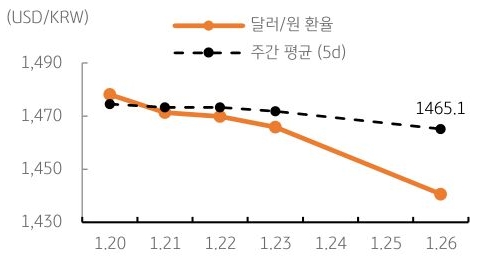 달러/원 환율 주간 추이