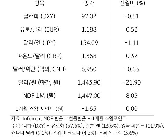 '주요 통화'의 '전일대비 종가'를 보여주는 표이다. 달러화(DXY), 유로/달러(USD), 달러/엔(JPY), 파운드/달러(GBP), 달러/위안(역외, CNH), NDF 1M(원), 1개월 스왑포인트를 전일 대비 종가를 나타낸다.