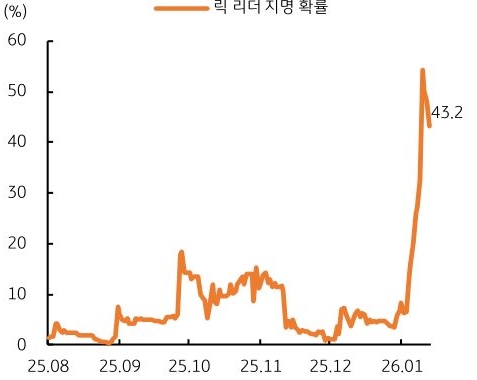 릭 리더, 차기 연준 의장 지명 확률 (폴리마켓)