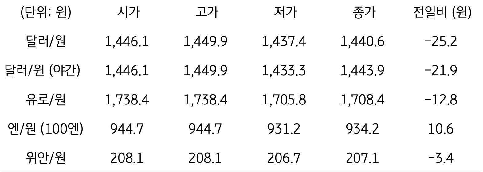 국내 외환 시장 동향