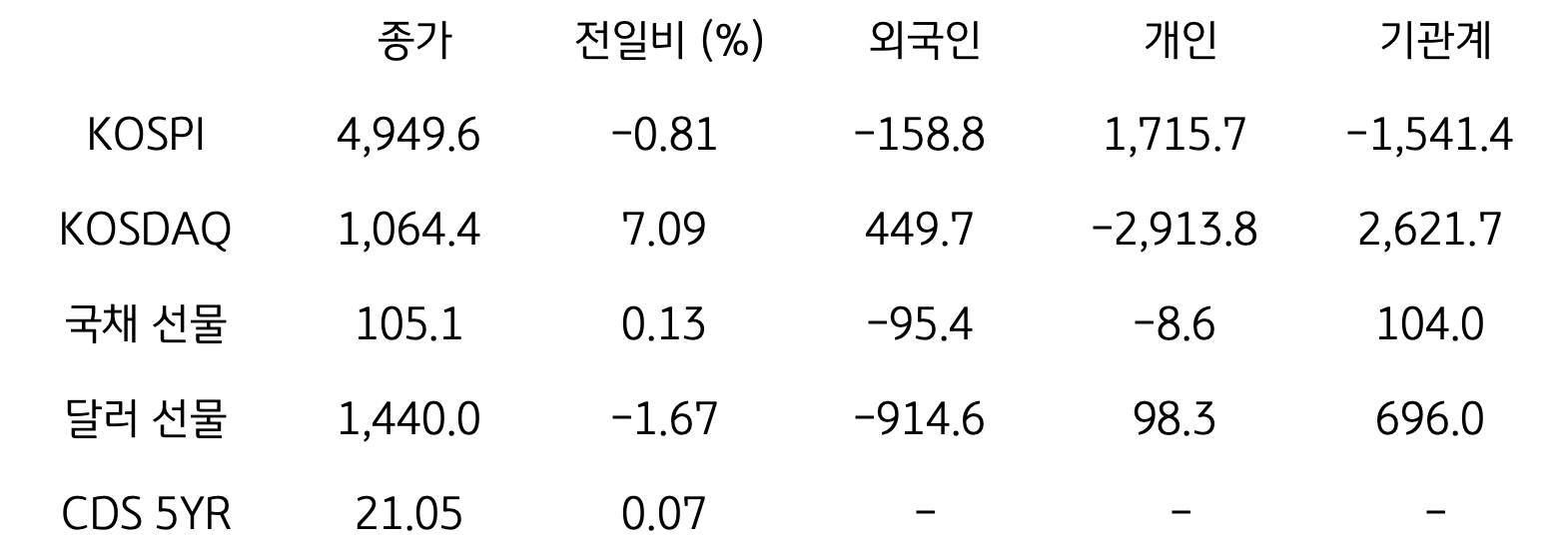 국내 금융시장 및 시장별 수급 동향