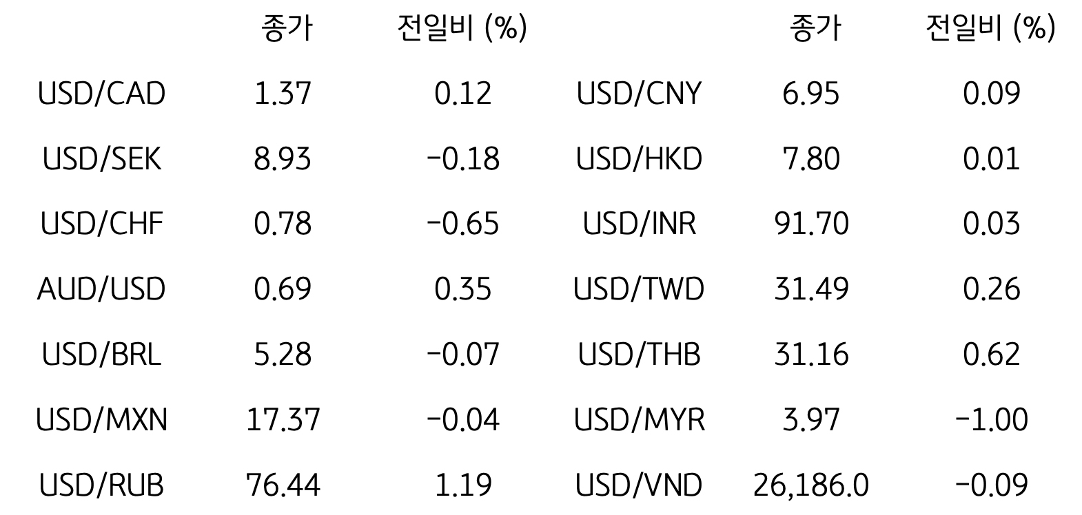 글로벌 주요 통화 동향