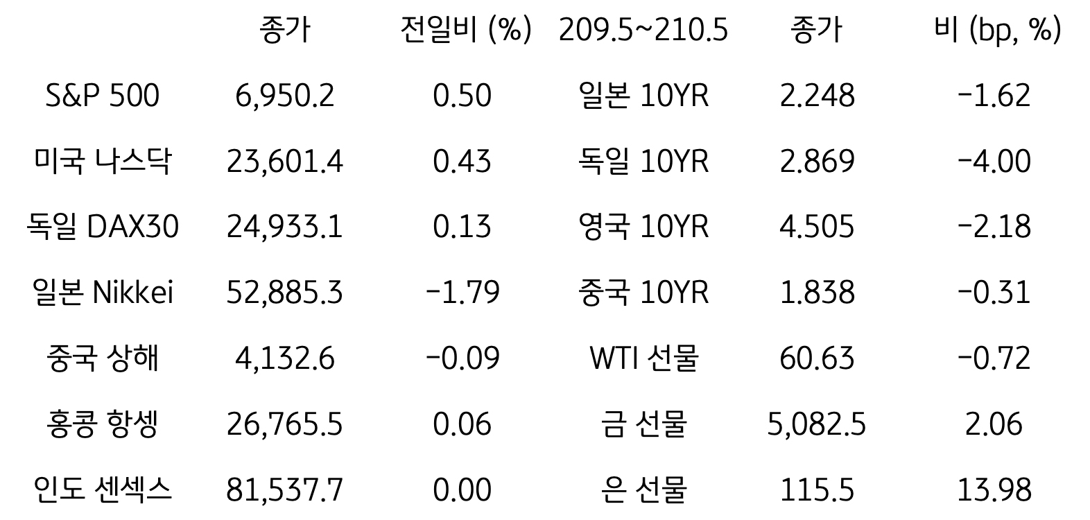 글로벌 증시, 채권금리, 원자재 시장 동향