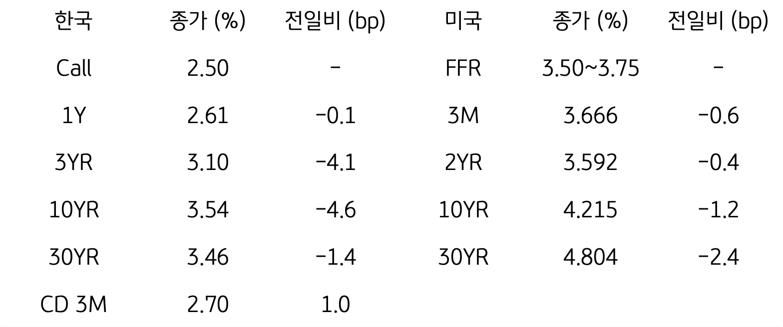 한국 및 미국 채권 금리 동향