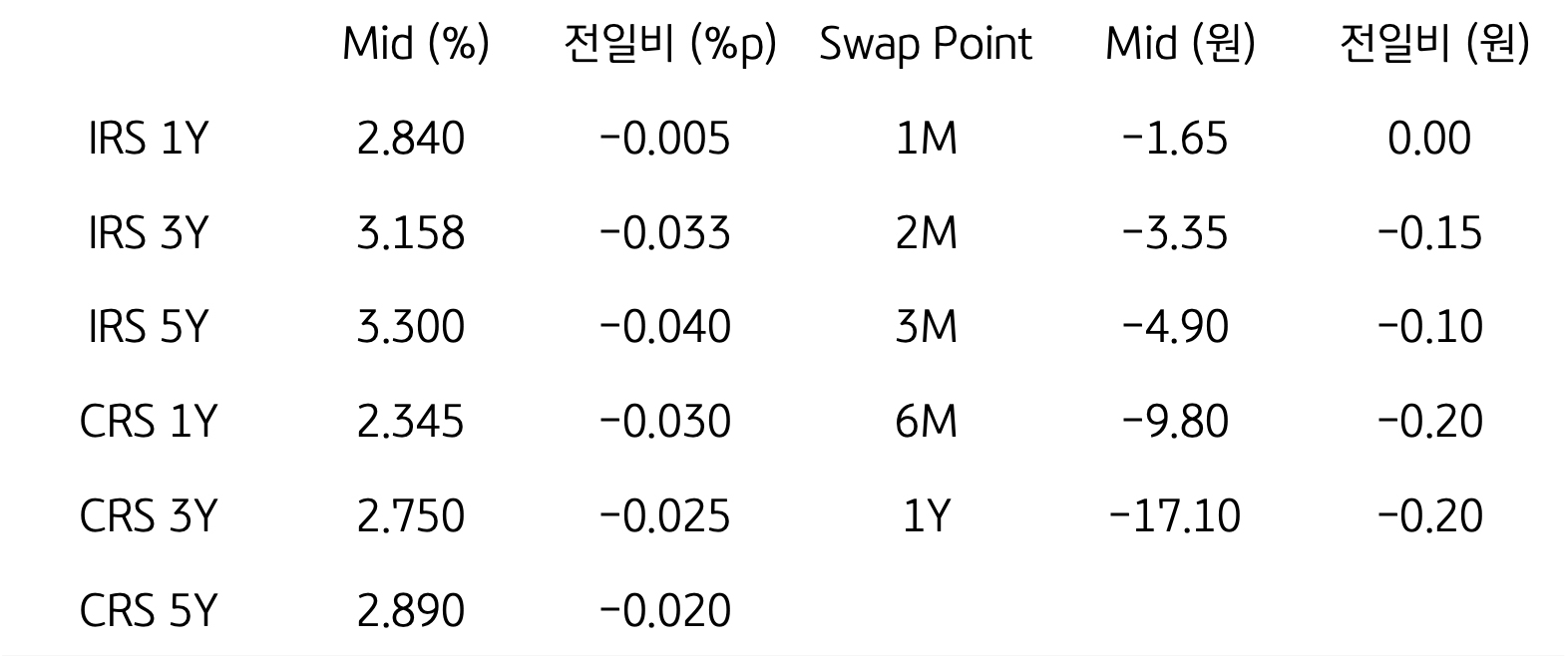 IRS/CRS 및 Swap Point